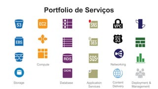 Portfolio de Serviços




          Compute                            Networking




Storage             Database   Application    Content     Deployment &
                                Services      Delivery    Management
 