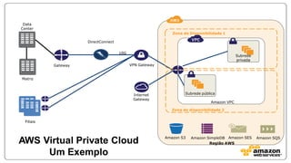Data
Center
                                                             Zona de Disponibilidade 1

                      DirectConnect


                                      10G
                                                                                             Subrede
                                                                                             privada
            Gateway                         VPN Gateway


Matriz



                                             Internet              Subrede pública
                                             Gateway
                                                                                Amazon VPC

                                                             Zona de disponibilidade 2


  Filiais



                                                          Amazon S3   Amazon SimpleDB Amazon SES       Amazon SQS
AWS Virtual Private Cloud                                                     Região AWS

     Um Exemplo
 