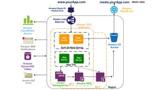 www.yourApp.com                       media.yourApp.com    (Static data)

                Amazon Route 53                                            Amazon
                 Hosted Zone                                              CloudFront


                   Elastic Load
                     Balancer
                                             Amazon EC2
  Amazon                                      Instances
CloudWatch
  Alarms
                            Web             Web
                           Server          Server

                                                                 Amazon S3
Amazon SNS                 Auto Scaling Group                     Bucket
Notifications


                            App             App
                           Server          Server
 Amazon                           App Tier
DynamoDB
  Tables



 Amazon SES
   Email               Amazon       AZ-1     Amazon RDS
                   ElastiCache Tier
                                                          AZ-2   Region
 