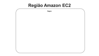 Região Amazon EC2
       Region
 