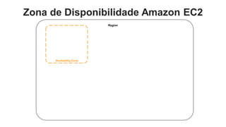 Zona de Disponibilidade Amazon EC2
                          Region




      Availability Zone
 