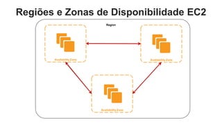 Regiões e Zonas de Disponibilidade EC2
                              Region




       Availability Zone                       Availability Zone




                           Availability Zone
 