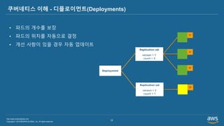 Copyright © 2019 BESPIN GLOBAL, Inc. All rights reserved
http://www.bespinglobal.com
12
쿠버네티스 이해 - 디플로이먼트(Deployments)
• 파드의 개수를 보장
• 파드의 위치를 자동으로 결정
• 개선 사항이 있을 경우 자동 업데이트
 