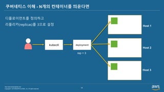 Copyright © 2019 BESPIN GLOBAL, Inc. All rights reserved
http://www.bespinglobal.com
14
쿠버네티스 이해 - N개의 컨테이너를 띄운다면
디플로이먼트를 정의하고
리플리카(replicas)를 3으로 설정 Host 1
Host 2
Host 3
deploymentkubectl
rep = 3
 