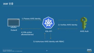 Copyright © 2019 BESPIN GLOBAL, Inc. All rights reserved
http://www.bespinglobal.com
23
IAM 인증
Kubectl
3) Authorizes AWS Identity with RBAC
K8s API
1) Passes AWS Identity
2) Verifies AWS Identity
4) K8s action
allowed/denied
AWS Auth
 