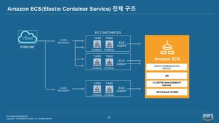 Copyright © 2019 BESPIN GLOBAL, Inc. All rights reserved
http://www.bespinglobal.com
28
Amazon ECS(Elastic Container Service) 전체 구조
EC2 INSTANCES
LOAD
BALANCER
Internet
ECS
AGENT
TASK
Container
TASK
Container
ECS
AGENT
TASK
Container
TASK
Container
AGENT COMMUNICATION
SERVICE
Amazon ECS
API
CLUSTER MANAGEMENT
ENGINE
KEY/VALUE STORE
ECS
AGENT
TASK
Container
TASK
Container
LOAD
BALANCER
 