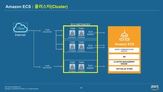 Copyright © 2019 BESPIN GLOBAL, Inc. All rights reserved
http://www.bespinglobal.com
29
Amazon ECS : 클러스터(Cluster)
EC2 INSTANCES
LOAD
BALANCER
Internet
ECS
AGENT
TASK
Container
TASK
Container
ECS
AGENT
TASK
Container
TASK
Container
AGENT COMMUNICATION
SERVICE
Amazon ECS
API
CLUSTER MANAGEMENT
ENGINE
KEY/VALUE STORE
ECS
AGENT
TASK
Container
TASK
Container
LOAD
BALANCER
 