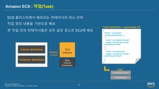 Copyright © 2019 BESPIN GLOBAL, Inc. All rights reserved
http://www.bespinglobal.com
31
Amazon ECS : 작업(Task)
Data
Volume
Containers
Deploy
EC2
instance
Volume definitions
Container definitions
ECS 클러스터에서 배포되는 컨테이너의 최소 단위
작업 정의 내용을 기반으로 배포
한 작업 안의 컨테이너들은 모두 같은 호스트 EC2에 배포 {
"family": “scorekeep",
"containerDefinitions": [
{
"name":“scorekeep-frontend",
"image":"xxx.dkr.ecr.us-east-
1.amazonaws.com/fe"
},
{
"name":“scorekeep-api",
"image":"xxx.dkr.ecr.us-east-
1.amazonaws.com/api"
}
]
}
Task Definition – scorekeep:10
scorekeep-frontend
scorekeep-api
Task
 