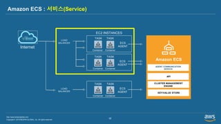 Copyright © 2019 BESPIN GLOBAL, Inc. All rights reserved
http://www.bespinglobal.com
32
Amazon ECS : 서비스(Service)
EC2 INSTANCES
LOAD
BALANCER
Internet
ECS
AGENT
TASK
Container
TASK
Container
ECS
AGENT
TASK
Container
TASK
Container
AGENT COMMUNICATION
SERVICE
Amazon ECS
API
CLUSTER MANAGEMENT
ENGINE
KEY/VALUE STORE
ECS
AGENT
TASK
Container
TASK
Container
LOAD
BALANCER
 