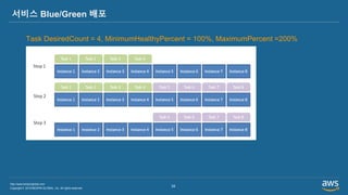 Copyright © 2019 BESPIN GLOBAL, Inc. All rights reserved
http://www.bespinglobal.com
34
서비스 Blue/Green 배포
Task DesiredCount = 4, MinimumHealthyPercent = 100%, MaximumPercent =200%
 