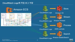 Copyright © 2019 BESPIN GLOBAL, Inc. All rights reserved
http://www.bespinglobal.com
38
CloudWatch Logs에 작업 로그 저장
CloudWatch Logs Amazon S3
Amazon Kinesis
AWS Lambda
Amazon ElasticSearch
Amazon ECS Store
Stream
Process
Search
CloudWatch Logs
CloudWatch Logs
CloudWatch Logs
 
