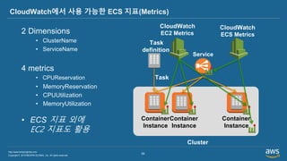 Copyright © 2019 BESPIN GLOBAL, Inc. All rights reserved
http://www.bespinglobal.com
39
CloudWatch에서 사용 가능한 ECS 지표(Metrics)
2 Dimensions
• ClusterName
• ServiceName
4 metrics
• CPUReservation
• MemoryReservation
• CPUUtilization
• MemoryUtilization
Container
Instance
…
Cluster
Task
definition
Task
Service
CloudWatch
ECS Metrics
CloudWatch
EC2 Metrics
Container
Instance
Container
Instance
• ECS 지표 외에
EC2 지표도 활용
 
