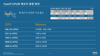 Copyright © 2019 BESPIN GLOBAL, Inc. All rights reserved
http://www.bespinglobal.com
47
Task의 CPU와 메모리 용량 범위
CPU Memory
256 (.25 vCPU) 512MB, 1GB, 2GB
512 (.5 vCPU) 1GB to 4GB
1024 (1 vCPU) 2GB to 8GB
2048 (2 vCPU) 4GB to 16GB
4096 (4 vCPU) 8GB to 30GB
총 50가지 유연한 구성 옵션
USD
용량 초 분 시간 하루 한달(30일)
1 vCPU 0.00001406 0.0008 0.051 1.214784 36.44352
1 GB Mem0.00000353 0.0002 0.013 0.304992 9.14976
0.00001759 0.0011 0.063 1.519776 45.59328
CPU와 메모리 기준 초당 과금
 