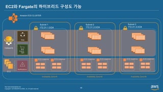 Copyright © 2019 BESPIN GLOBAL, Inc. All rights reserved
http://www.bespinglobal.com
49
EC2와 Fargate의 하이브리드 구성도 가능
ECS Instance ECS Instance ECS Instance ECS InstanceECS Instance ECS Instance
EC2
FARGATE
Notifications
Amazon ECS CLUSTER
Availability Zone #1 Availability Zone #2 Availability Zone #3
Subnet 2
172.31.2.0/24
Subnet 1
172.31.1.0/24
Subnet 3
172.31.3.0/24
Web
Shopping
Cart
 