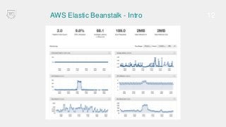 AWS Elastic Beanstalk - Intro
aws elasticbeanstalk describe-environments
{
"Environments": [
{
"ApplicationName": "eventin...