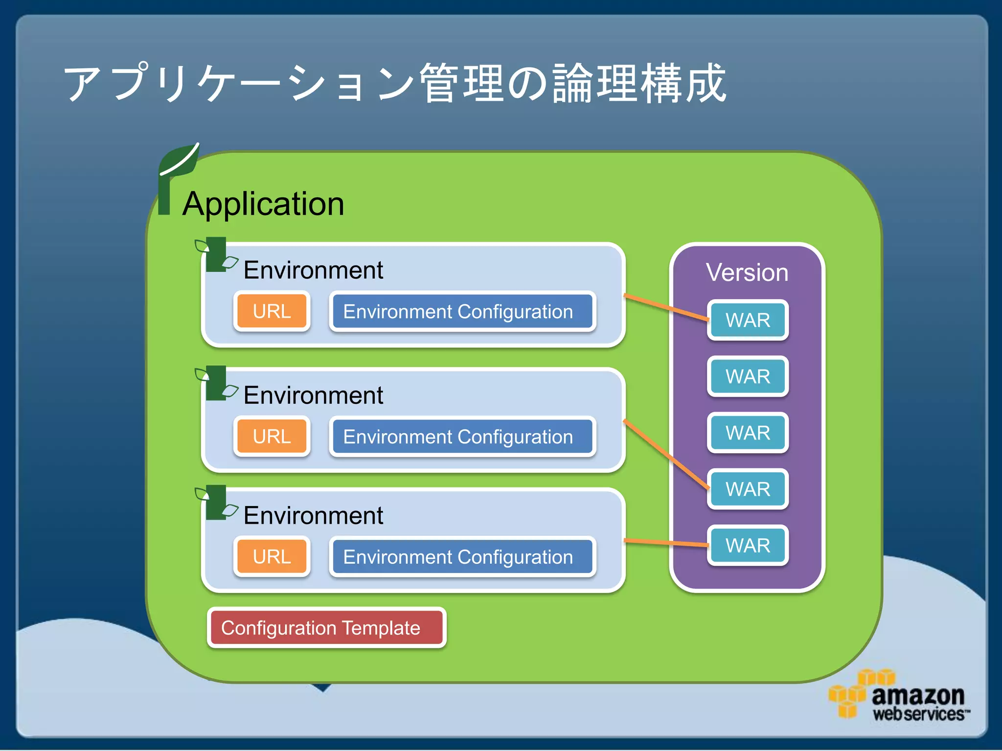 アプリケーション管理の論理構成

  Application
      Environment                            Version
       URL       Environment Configuration    WAR

                                              WAR
      Environment
       URL       Environment Configuration    WAR

                                              WAR
      Environment
                                              WAR
       URL       Environment Configuration


    Configuration Template
 