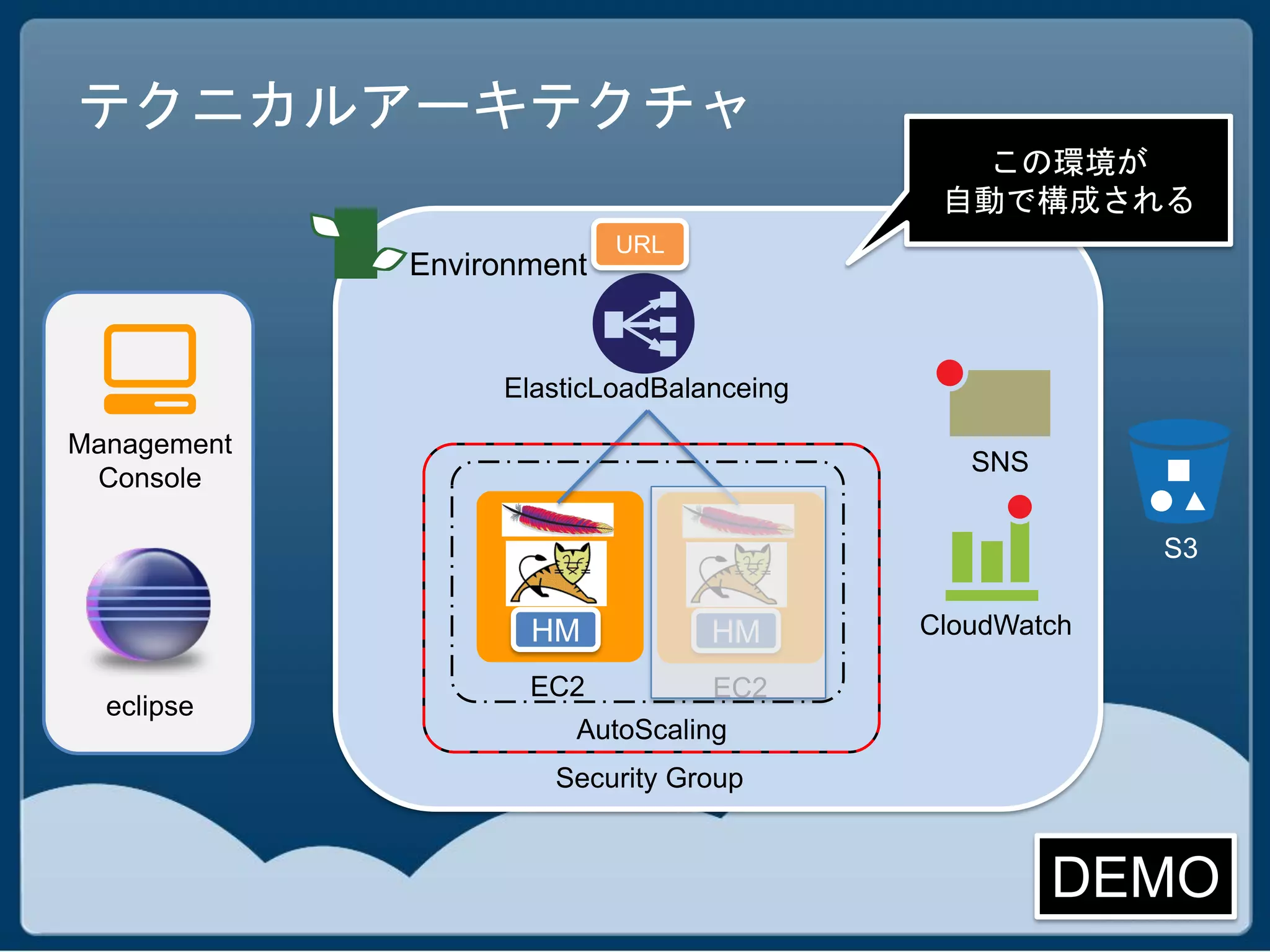テクニカルアーキテクチャ
                                             この環境が
                                           自動で構成される
                           URL
             Environment


                  ElasticLoadBalanceing
Management
                                             SNS
 Console

                                                       S3

                    HM           HM       CloudWatch

                    EC2          EC2
  eclipse
                       AutoScaling
                      Security Group


                                                   DEMO
 