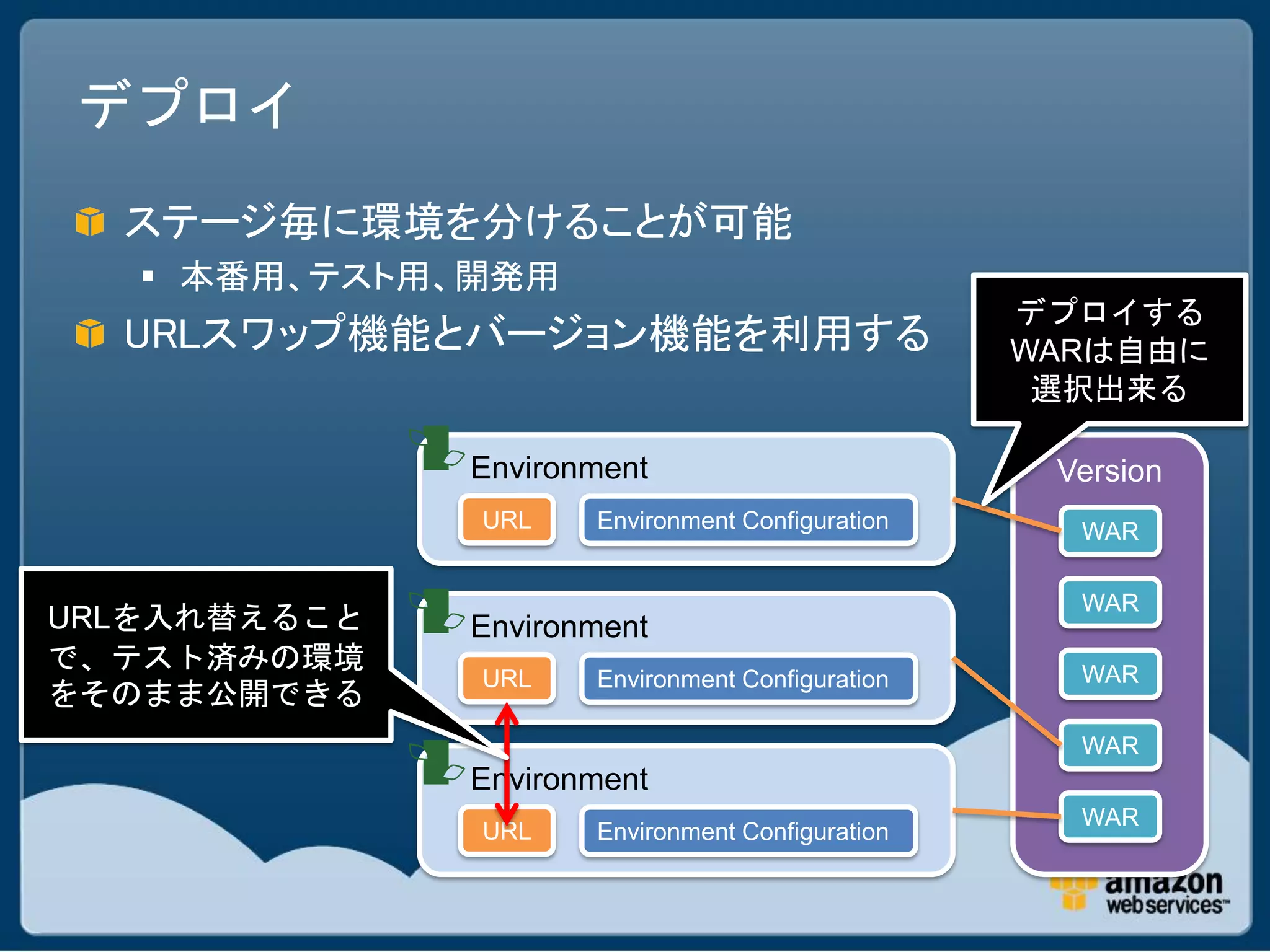 デプロイ
  ステージ毎に環境を分けることが可能
    本番用、テスト用、開発用
                                                 デプロイする
  URLスワップ機能とバージョン機能を利用する                         WARは自由に
                                                  選択出来る

              Environment                         Version
              URL    Environment Configuration     WAR

                                                   WAR
URLを入れ替えること   Environment
で、テスト済みの環境                                         WAR
              URL    Environment Configuration
をそのまま公開できる
                                                   WAR
              Environment
                                                   WAR
              URL    Environment Configuration
 