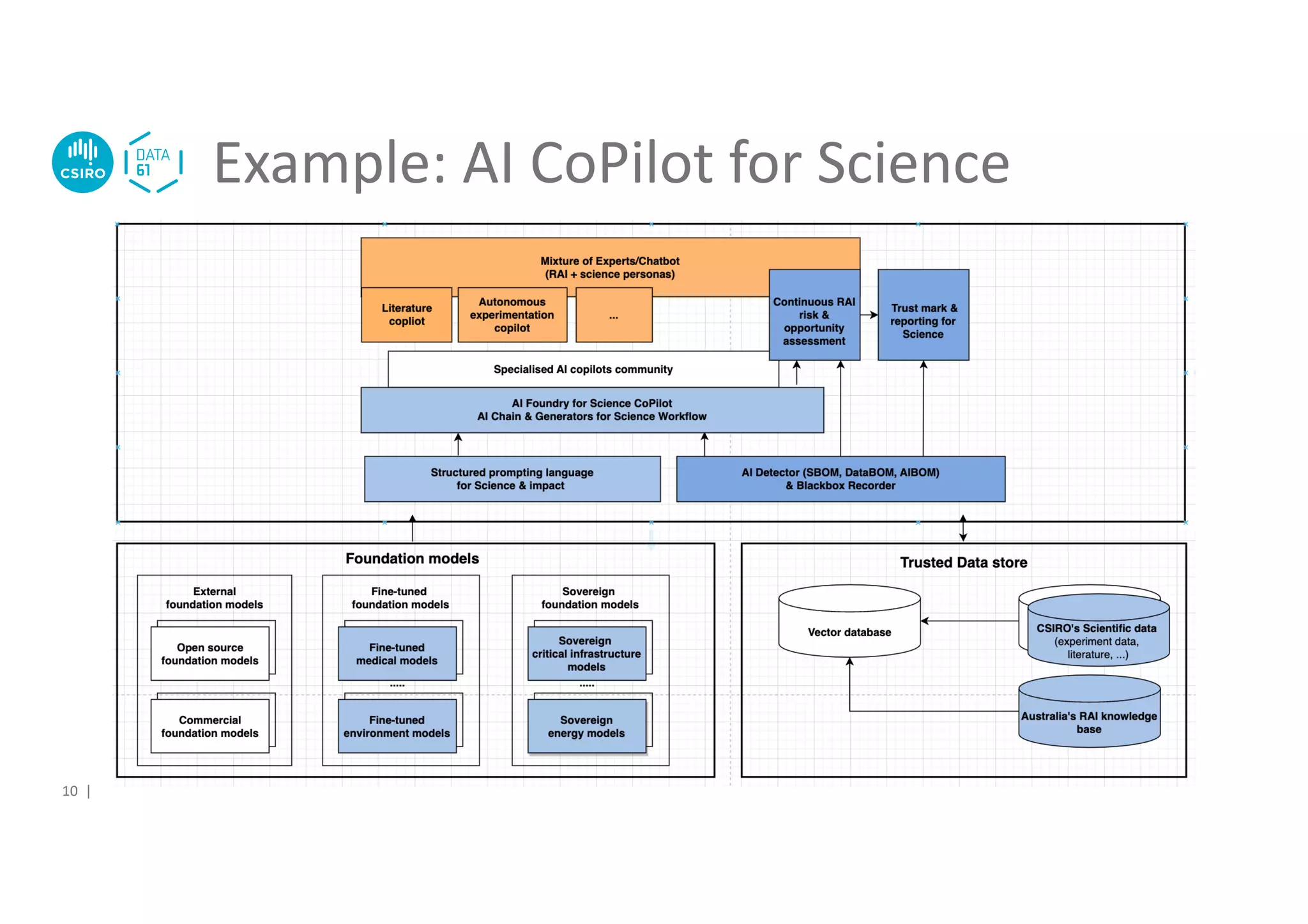 10 |
Example: AI CoPilot for Science
 