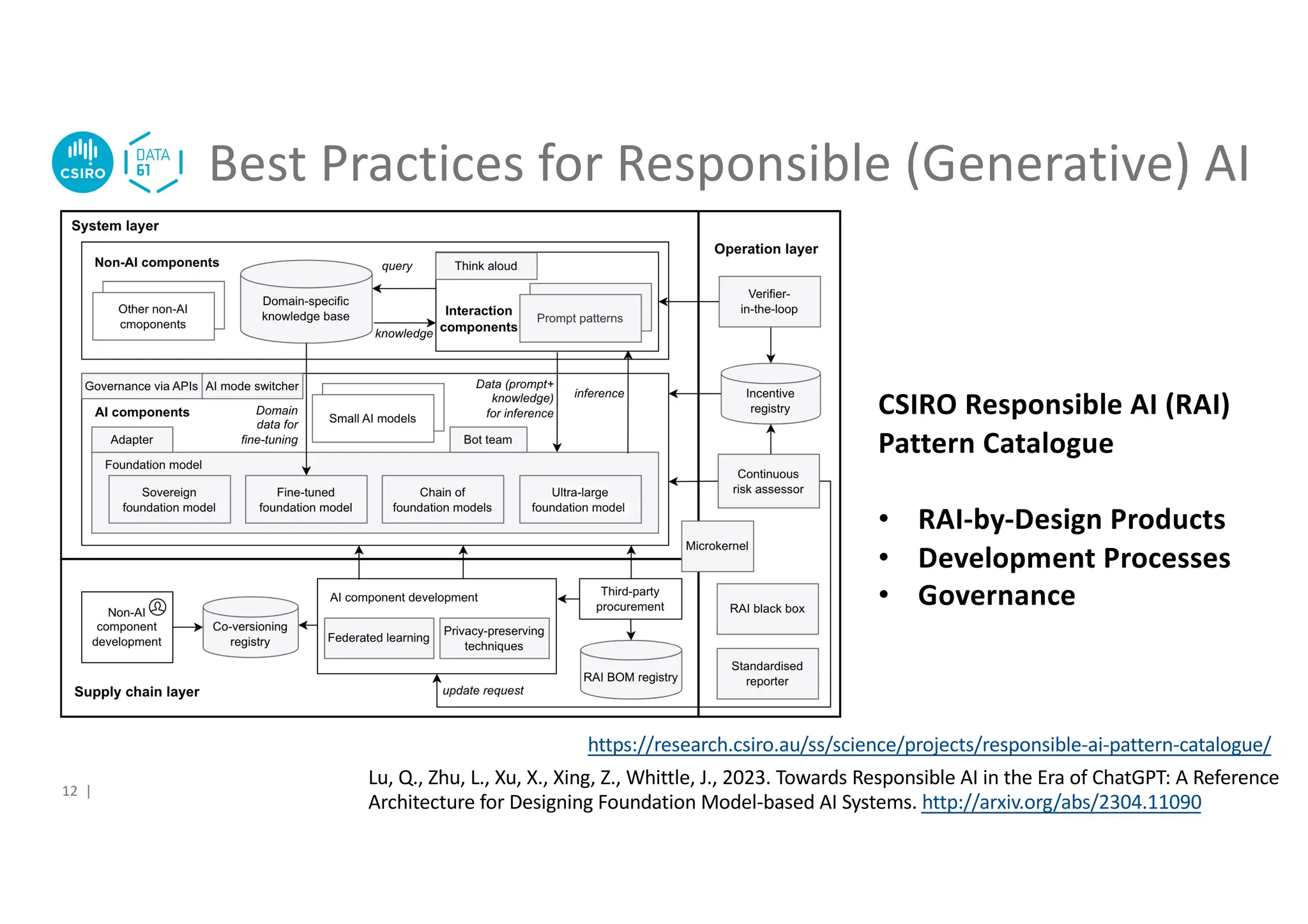 Best Practices for Responsible (Generative) AI
12 |
Lu, Q., Zhu, L., Xu, X., Xing, Z., Whittle, J., 2023. Towards Responsible AI in the Era of ChatGPT: A Reference
Architecture for Designing Foundation Model-based AI Systems. http://arxiv.org/abs/2304.11090
CSIRO Responsible AI (RAI)
Pattern Catalogue
• RAI-by-Design Products
• Development Processes
• Governance
https://research.csiro.au/ss/science/projects/responsible-ai-pattern-catalogue/
 