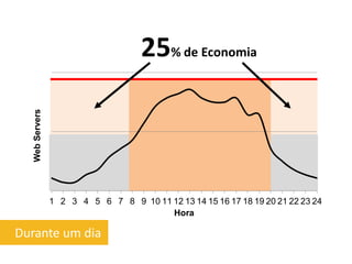 25% de Economia
   Web Servers




                 1 2 3 4 5 6 7 8 9 10 11 12 13 14 15 16 17 18 19 20 21 22 23 24
                                         Hora

Durante um dia
 