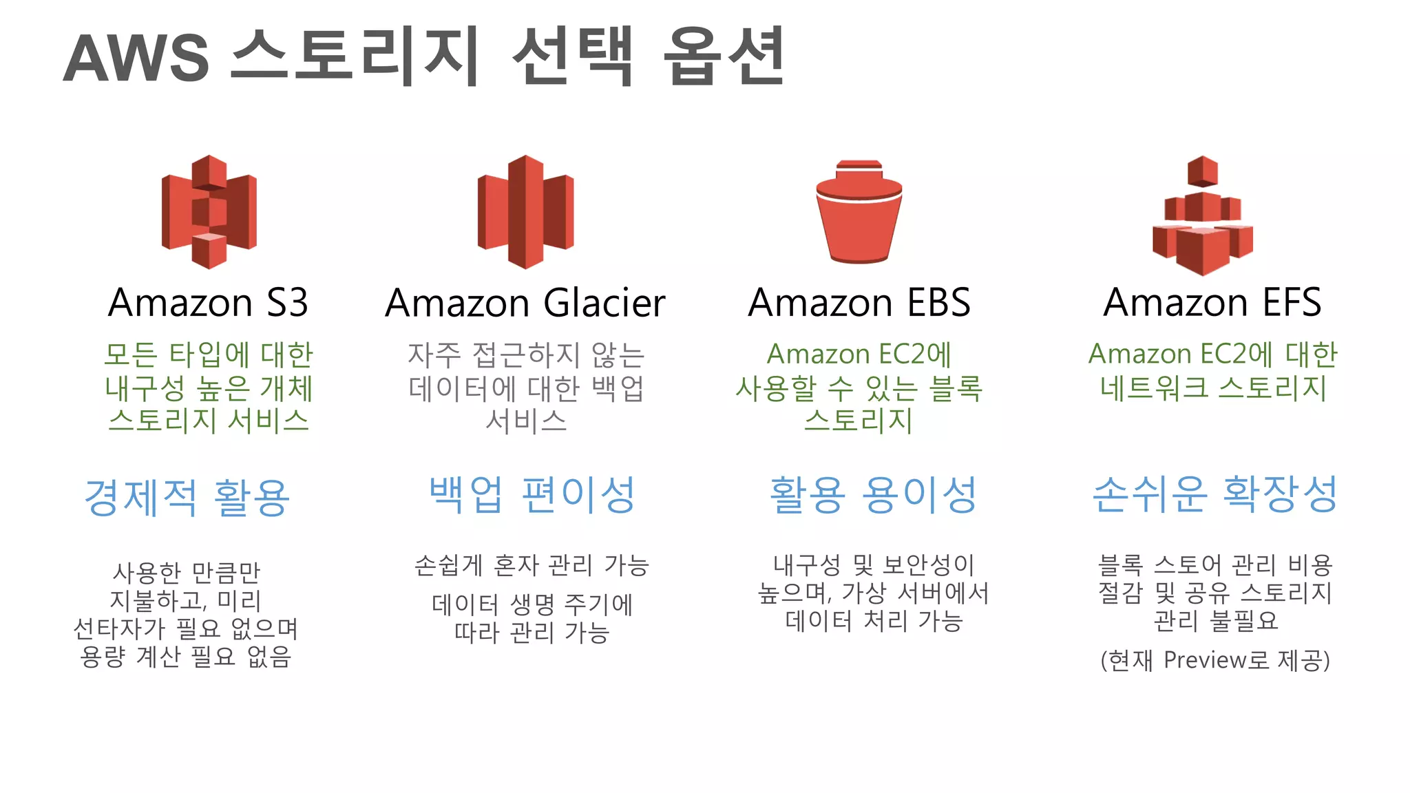 AWS 스토리지 선택 옵션
Amazon S3
모든 타입에 대한
내구성 높은 개체
스토리지 서비스
Amazon EBS
Amazon EC2에
사용할 수 있는 블록
스토리지
Amazon Glacier
자주 접근하지 않는
데이터에 대한 백업
서비스
경제적 활용 백업 편이성 활용 용이성 손쉬운 확장성
사용한 만큼만
지불하고, 미리
선타자가 필요 없으며
용량 계산 필요 없음
손쉽게 혼자 관리 가능
데이터 생명 주기에
따라 관리 가능
내구성 및 보안성이
높으며, 가상 서버에서
데이터 처리 가능
블록 스토어 관리 비용
절감 및 공유 스토리지
관리 불필요
(현재 Preview로 제공)
Amazon EFS
Amazon EC2에 대한
네트워크 스토리지
 