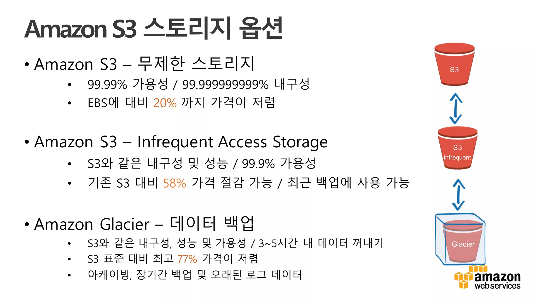 v
Amazon S3 스토리지 옵션
• Amazon S3 – 무제한 스토리지
• 99.99% 가용성 / 99.999999999% 내구성
• EBS에 대비 20% 까지 가격이 저렴
• Amazon S3 – Infrequent Access Storage
• S3와 같은 내구성 및 성능 / 99.9% 가용성
• 기존 S3 대비 58% 가격 절감 가능 / 최근 백업에 사용 가능
• Amazon Glacier – 데이터 백업
• S3와 같은 내구성, 성능 및 가용성 / 3~5시간 내 데이터 꺼내기
• S3 표준 대비 최고 77% 가격이 저렴
• 아케이빙, 장기간 백업 및 오래된 로그 데이터
S3
Infrequent
Glacier
S3
 