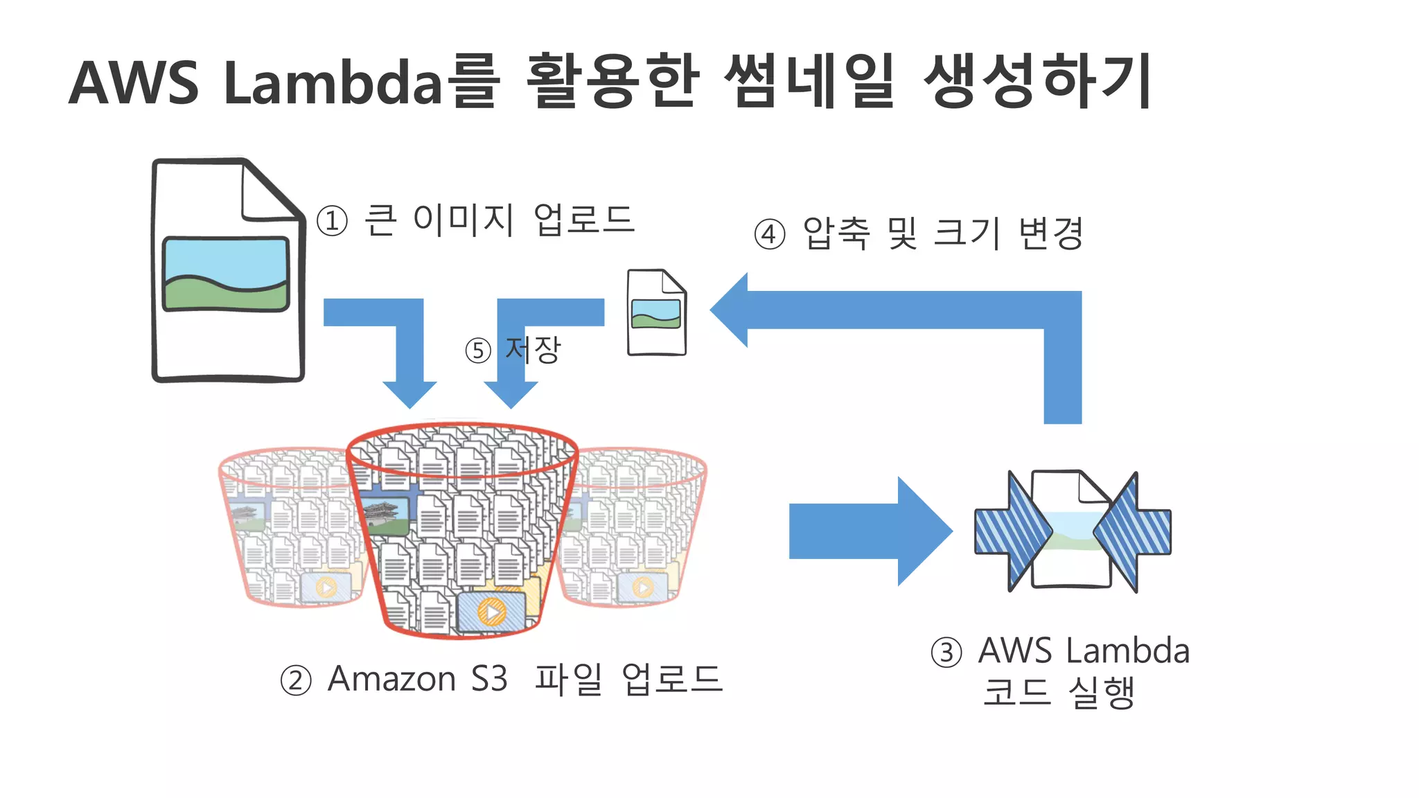 AWS Lambda를 활용한 썸네일 생성하기
② Amazon S3 파일 업로드
③ AWS Lambda
코드 실행
① 큰 이미지 업로드 ④ 압축 및 크기 변경
⑤ 저장
 