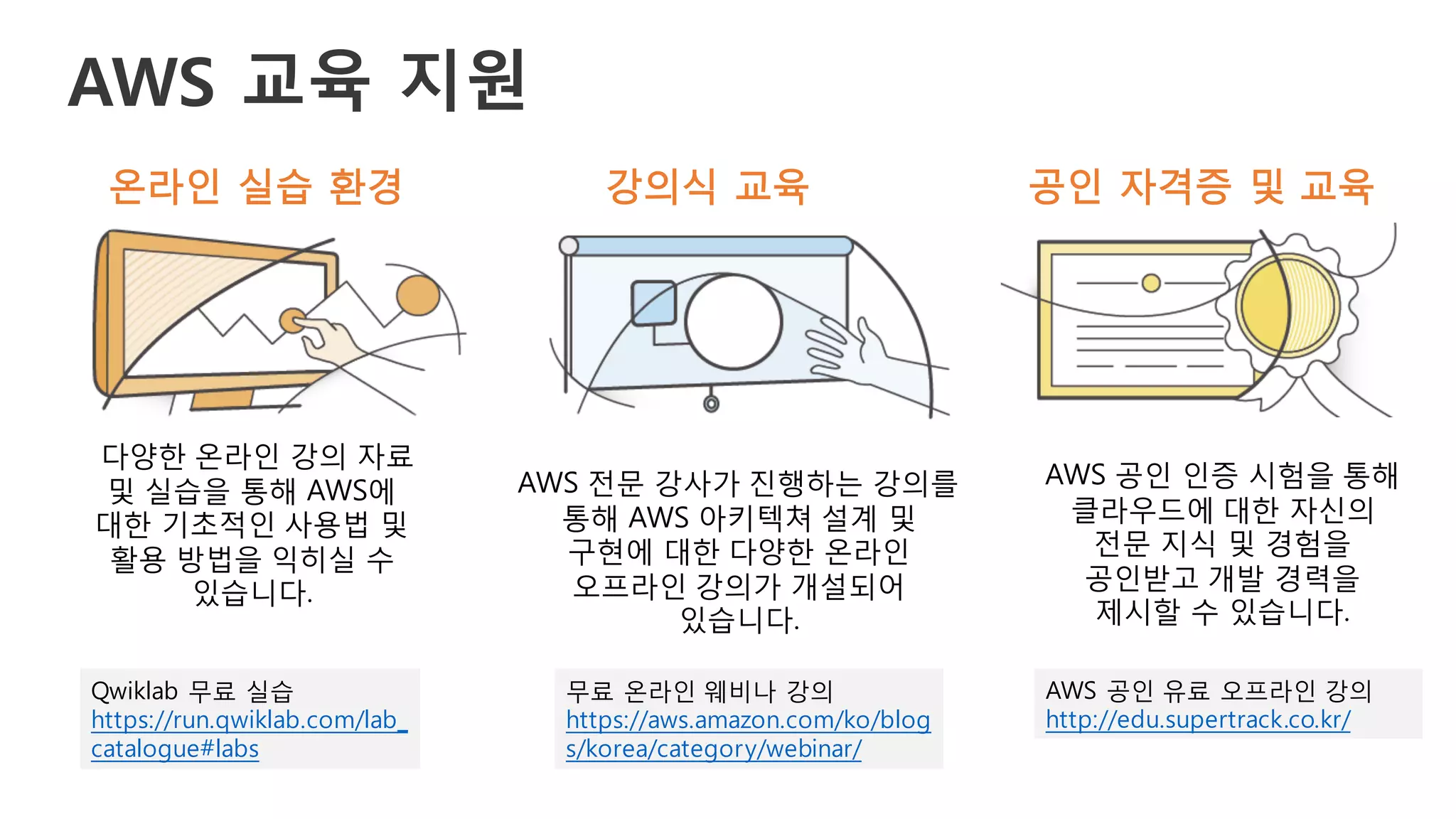 온라인 실습 환경
다양한 온라인 강의 자료
및 실습을 통해 AWS에
대한 기초적인 사용법 및
활용 방법을 익히실 수
있습니다.
강의식 교육
AWS 전문 강사가 진행하는 강의를
통해 AWS 아키텍쳐 설계 및
구현에 대한 다양한 온라인
오프라인 강의가 개설되어
있습니다.
AWS 공인 인증 시험을 통해
클라우드에 대한 자신의
전문 지식 및 경험을
공인받고 개발 경력을
제시할 수 있습니다.
공인 자격증 및 교육
Qwiklab 무료 실습
https://run.qwiklab.com/lab_
catalogue#labs
무료 온라인 웨비나 강의
https://aws.amazon.com/ko/blog
s/korea/category/webinar/
AWS 공인 유료 오프라인 강의
http://edu.supertrack.co.kr/
AWS 교육 지원
 