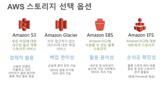 AWS 스토리지 선택 옵션
Amazon S3
모든 타입에 대한
내구성 높은 개체
스토리지 서비스
Amazon EBS
Amazon EC2에
사용할 수 있는 블록
스토리지
Amazon Glacier
자주 접근하지 않는
데이터에 대한 백업
서비스
경제적 활용 백업 편이성 활용 용이성 손쉬운 확장성
사용한 만큼만
지불하고, 미리
선타자가 필요 없으며
용량 계산 필요 없음
손쉽게 혼자 관리 가능
데이터 생명 주기에
따라 관리 가능
내구성 및 보안성이
높으며, 가상 서버에서
데이터 처리 가능
블록 스토어 관리 비용
절감 및 공유 스토리지
관리 불필요
(현재 Preview로 제공)
Amazon EFS
Amazon EC2에 대한
네트워크 스토리지
 