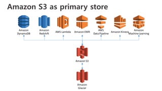 Amazon S3 as primary store
Amazon	S3
Amazon	
Glacier
AWS	Lambda Amazon	EMR
AWS	
Data	Pipeline
Amazon	Kinesis
Amazon	
Machine	Learning
Amazon	
DynamoDB
Amazon	
Redshift
 