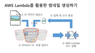 AWS Lambda를 활용한 썸네일 생성하기
② Amazon S3 파일 업로드
③ AWS Lambda
코드 실행
① 큰 이미지 업로드 ④ 압축 및 크기 변경
⑤ 저장
 