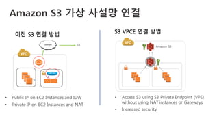 이전 S3 연결 방법
Amazon S3 가상 사설망 연결
S3 VPCE 연결 방법
• Public IP on EC2 Instances and IGW
• Private IP on EC2 Instances and NAT
• Access S3 using S3 Private Endpoint (VPE)
without using NAT instances or Gateways
• Increased security
Amazon S3
S3
 