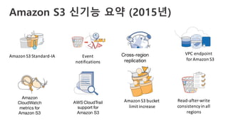 Amazon S3 신기능 요약 (2015년)
Cross-region
replication
Amazon	S3	Standard-IA
AWS CloudTrail
support for
Amazon S3
Amazon
CloudWatch
metrics for
Amazon S3
VPC	endpoint
for	Amazon	S3
Amazon	S3	bucket	
limit	increase
Event	
notifications
Read-after-write	
consistency	in	all	
regions
 