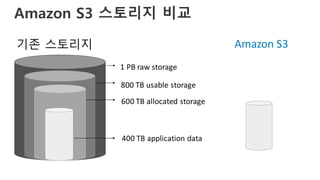 1	PB	raw	storage
800	TB	usable	storage
600	TB	allocated	storage
400	TB	application	data
Amazon S3 스토리지 비교
Amazon	S3
 
