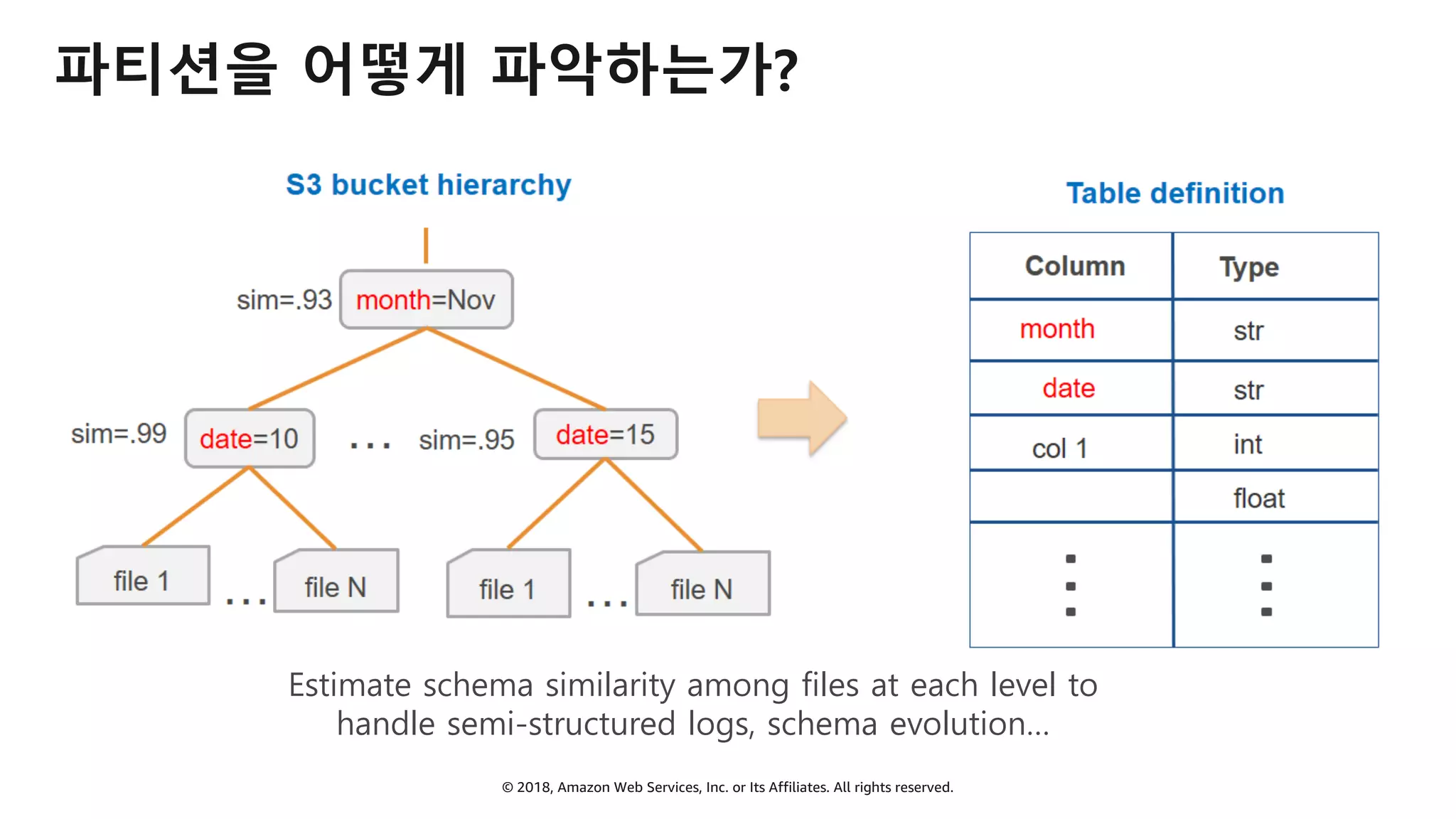 © 2018, Amazon Web Services, Inc. or Its Affiliates. All rights reserved.
파티션을 어떻게 파악하는가?
Estimate schema similarity among files at each level to
handle semi-structured logs, schema evolution…
 