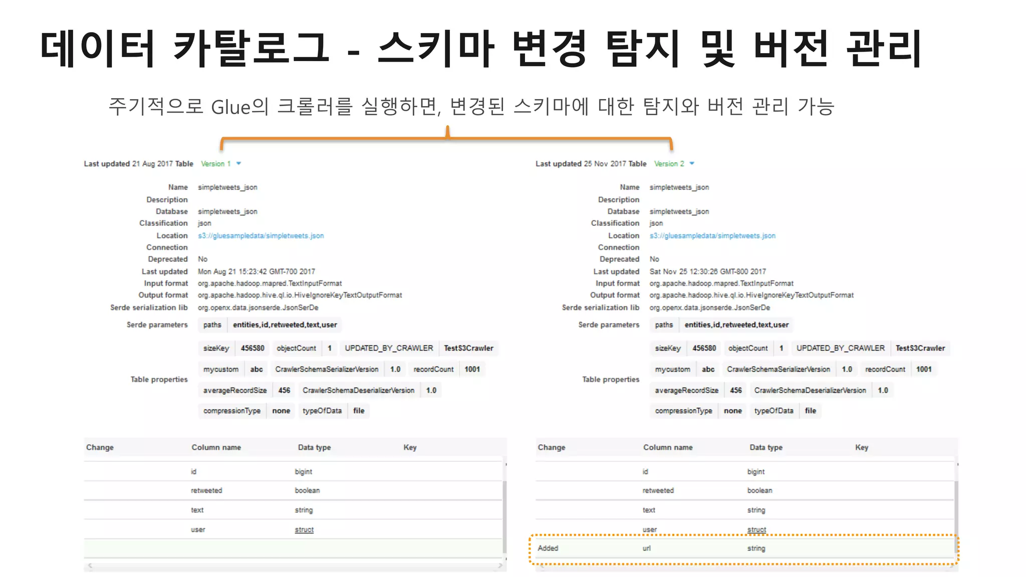 © 2018, Amazon Web Services, Inc. or Its Affiliates. All rights reserved.
주기적으로 Glue의 크롤러를 실행하면, 변경된 스키마에 대한 탐지와 버전 관리 가능
데이터 카탈로그 - 스키마 변경 탐지 및 버전 관리
 
