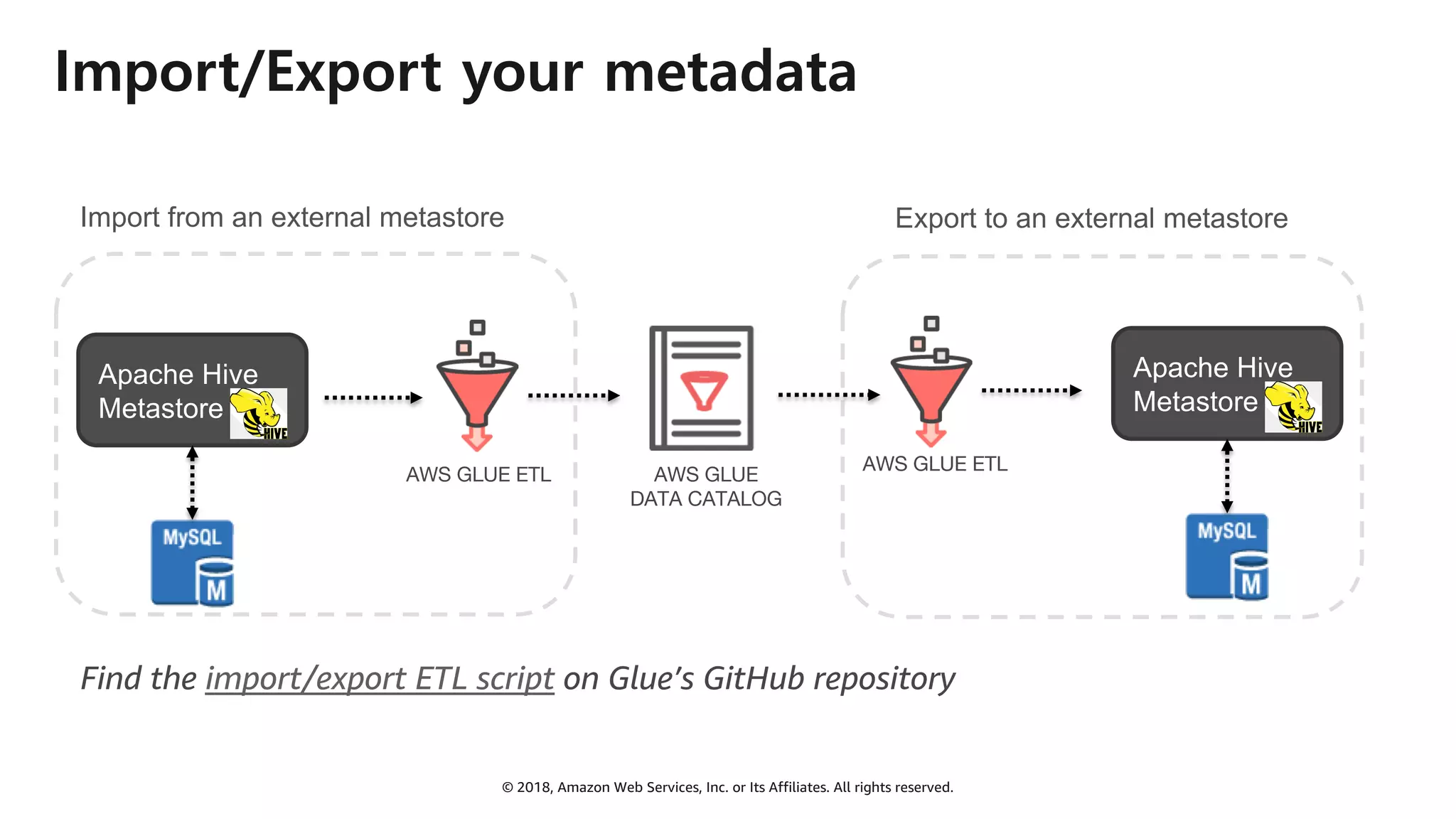 © 2018, Amazon Web Services, Inc. or Its Affiliates. All rights reserved.
Import/Export your metadata
Apache Hive
Metastore
Apache Hive
Metastore
Import from an external metastore Export to an external metastore
Find the import/export ETL script on Glue’s GitHub repository
AWS GLUE ETL
AWS GLUE ETL
AWS GLUE
DATA CATALOG
 