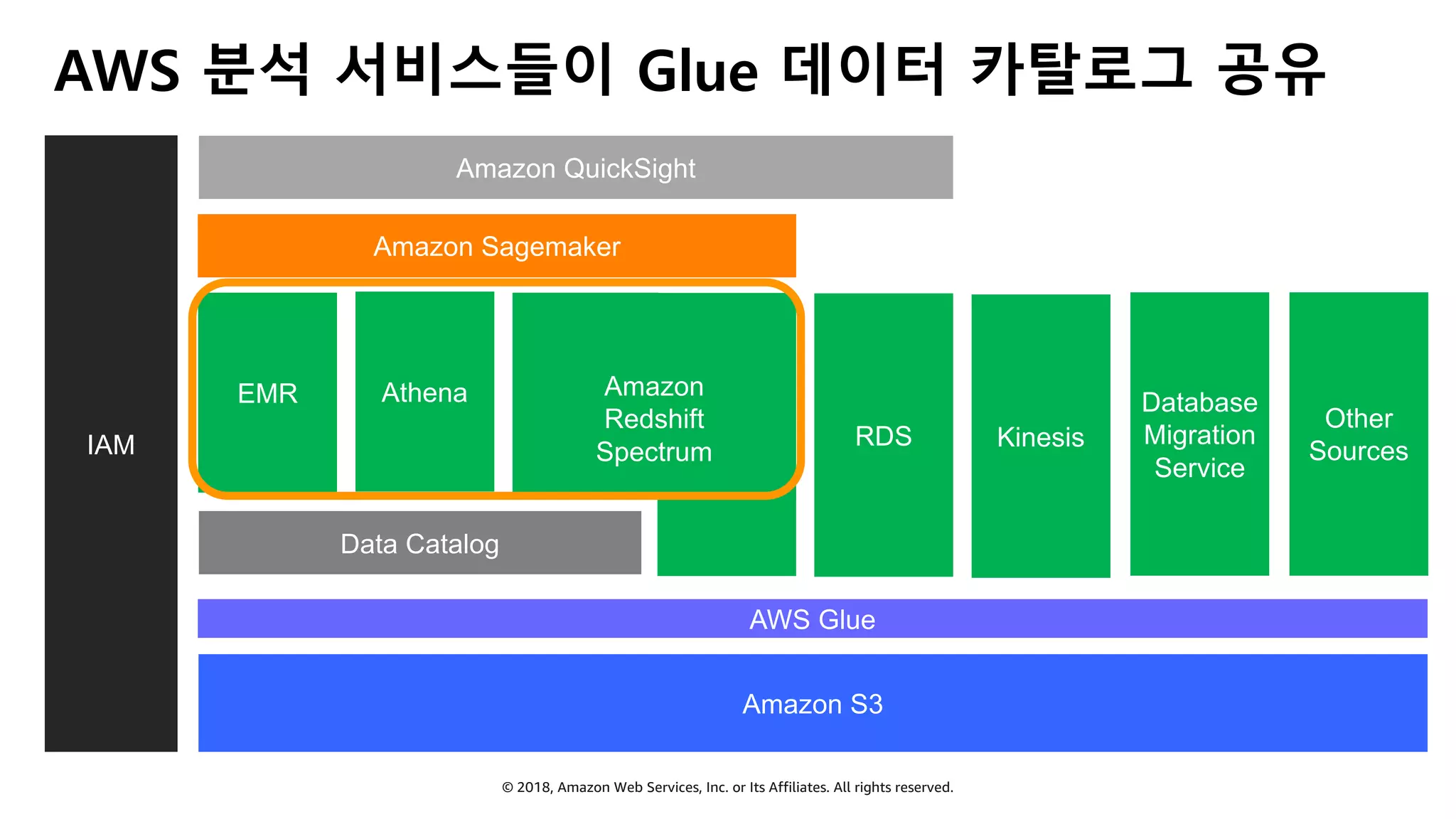 © 2018, Amazon Web Services, Inc. or Its Affiliates. All rights reserved.
AWS 분석 서비스들이 Glue 데이터 카탈로그 공유
Amazon S3
Data Catalog
AthenaEMR Amazon
Redshift
Spectrum
Amazon Sagemaker
RDS
Amazon QuickSight
Kinesis
Database
Migration
Service
AWS Glue
IAM
Other
Sources
 
