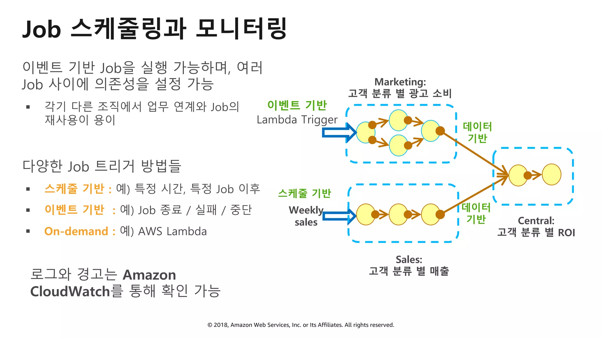 © 2018, Amazon Web Services, Inc. or Its Affiliates. All rights reserved.
Job 스케줄링과 모니터링
이벤트 기반 Job을 실행 가능하며, 여러
Job 사이에 의존성을 설정 가능
§ 각기 다른 조직에서 업무 연계와 Job의
재사용이 용이
다양한 Job 트리거 방법들
§ 스케줄 기반 : 예) 특정 시간, 특정 Job 이후
§ 이벤트 기반 : 예) Job 종료 / 실패 / 중단
§ On-demand : 예) AWS Lambda
로그와 경고는 Amazon
CloudWatch를 통해 확인 가능
Marketing:
고객 분류 별 광고 소비
이벤트 기반
Lambda Trigger
Sales:
고객 분류 별 매출
스케줄 기반
데이터
기반
Central:
고객 분류 별 ROI
Weekly
sales
데이터
기반
 