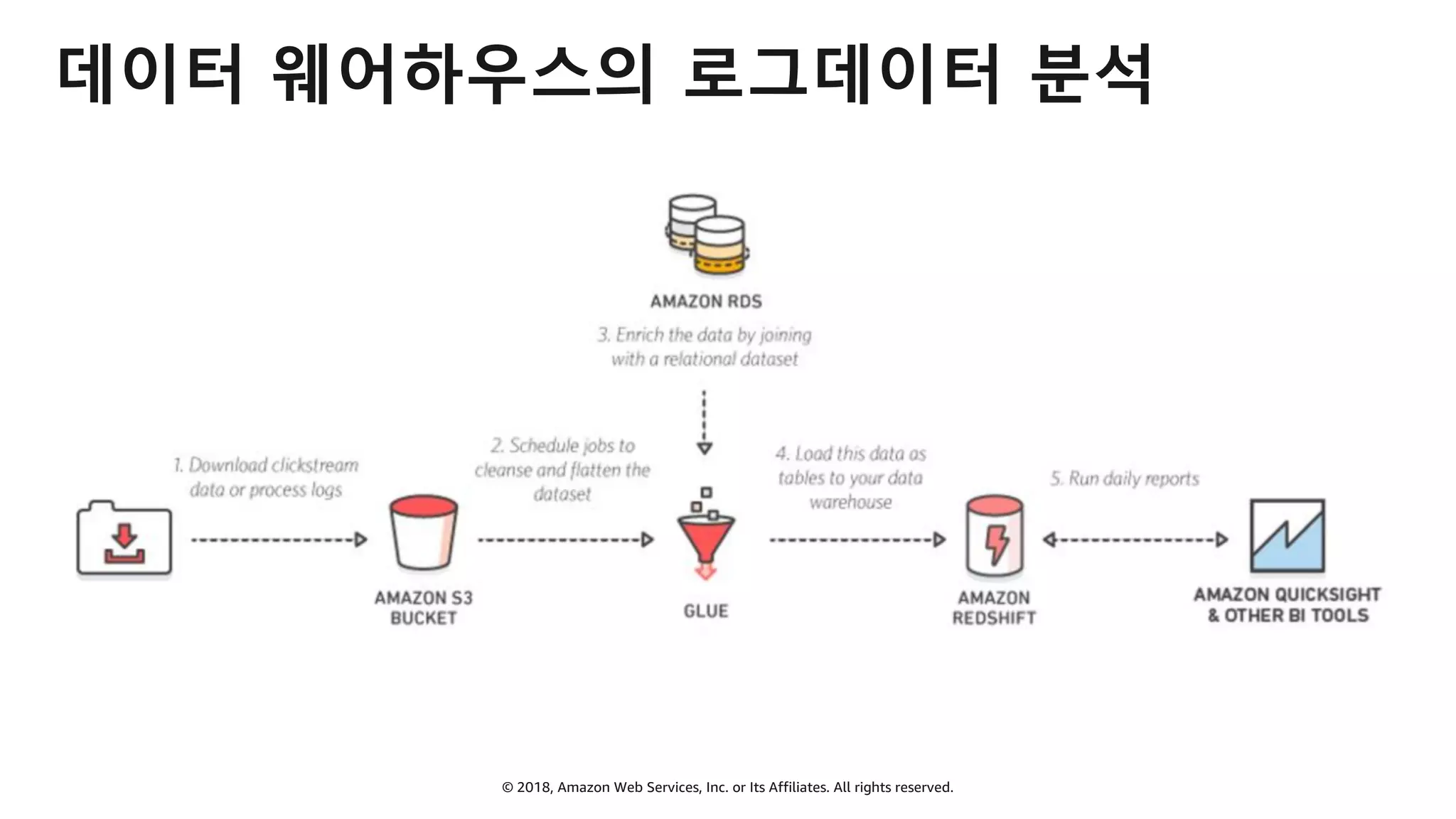 © 2018, Amazon Web Services, Inc. or Its Affiliates. All rights reserved.
데이터 웨어하우스의 로그데이터 분석
 
