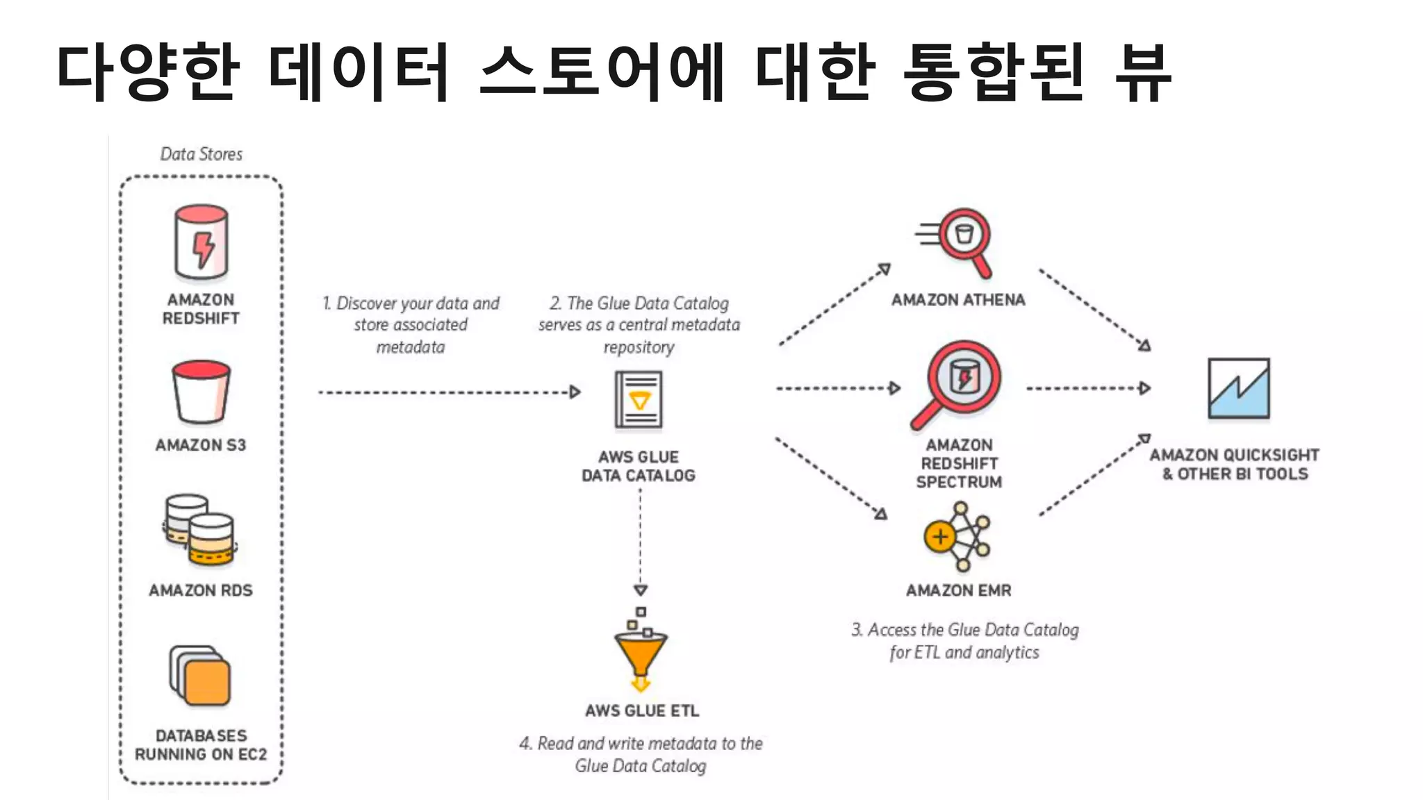 © 2018, Amazon Web Services, Inc. or Its Affiliates. All rights reserved.
다양한 데이터 스토어에 대한 통합된 뷰
 