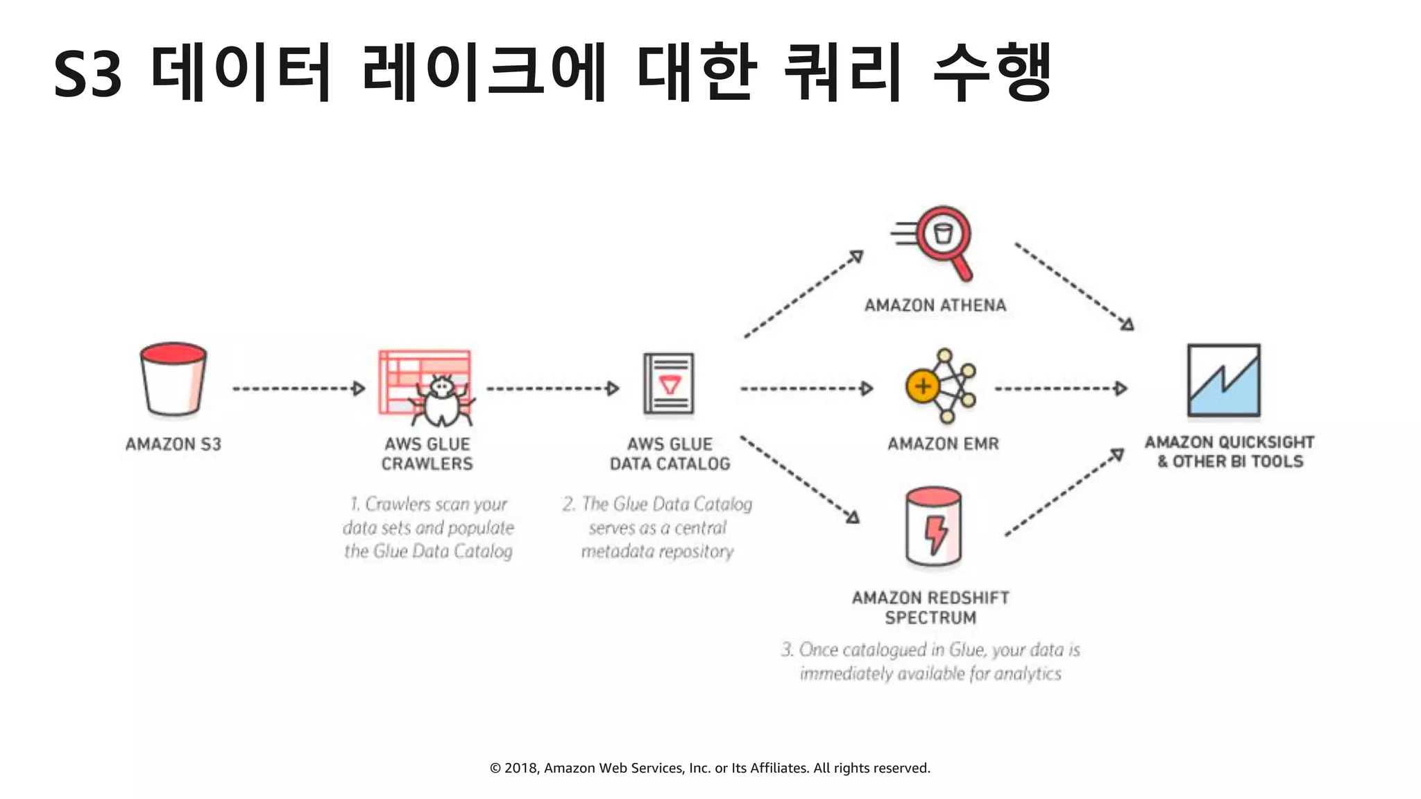 © 2018, Amazon Web Services, Inc. or Its Affiliates. All rights reserved.
S3 데이터 레이크에 대한 쿼리 수행
 