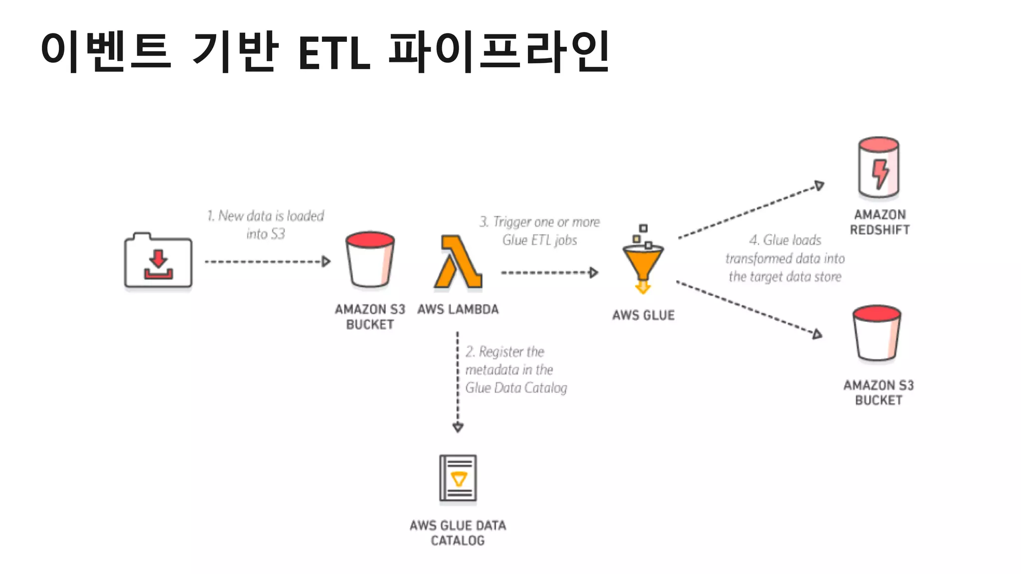 © 2018, Amazon Web Services, Inc. or Its Affiliates. All rights reserved.
이벤트 기반 ETL 파이프라인
 