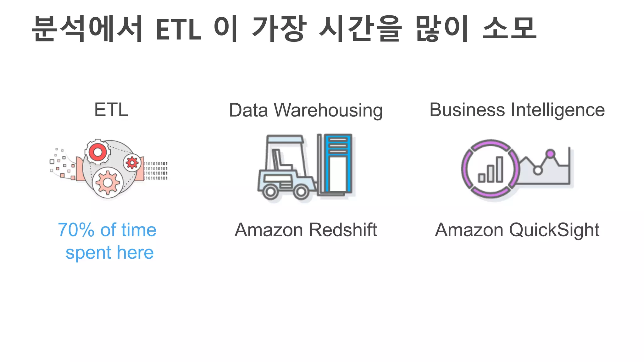 분석에서 ETL 이 가장 시간을 많이 소모
ETL Data Warehousing Business Intelligence
70% of time
spent here
Amazon Redshift Amazon QuickSight
 