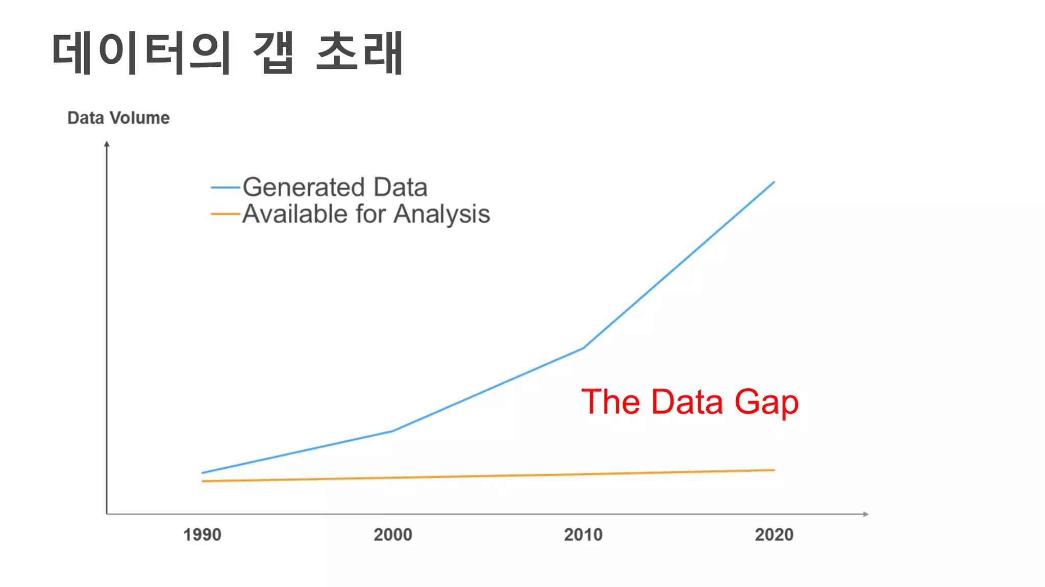 데이터의 갭 초래
The Data Gap
 