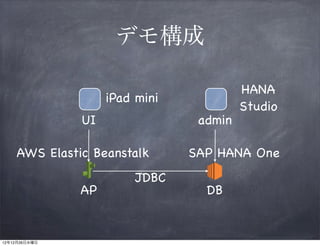 デモ構成

                                         HANA
                    iPad mini
                                         Studio
               UI                admin

    AWS Elastic Beanstalk       SAP HANA One
                         JDBC
               AP                 DB


12年12月26日水曜日
 