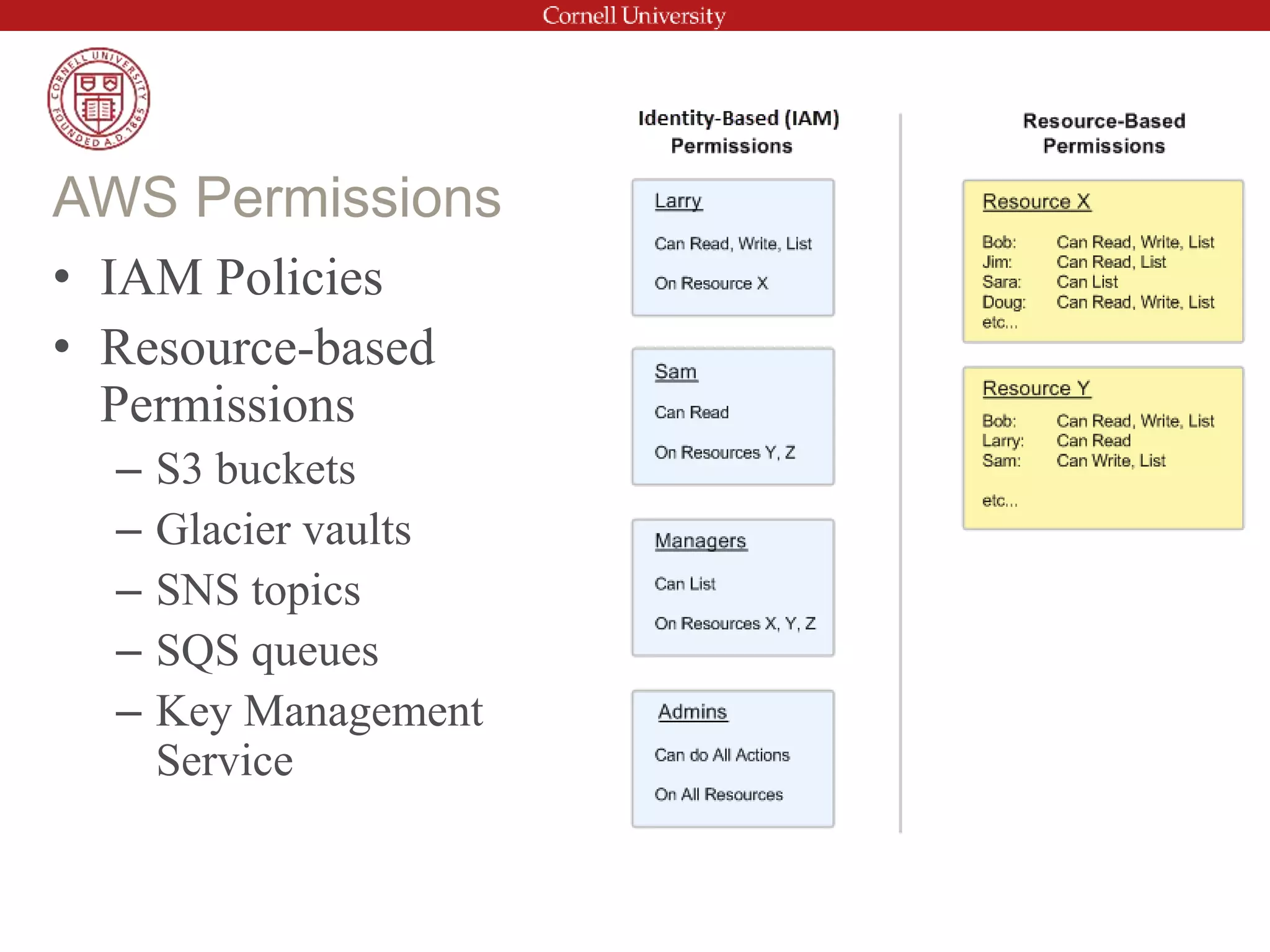 • IAM Policies
• Resource-based
Permissions
– S3 buckets
– Glacier vaults
– SNS topics
– SQS queues
– Key Management
Service
AWS Permissions
 