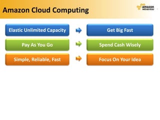 Amazon Cloud Computing

 Elastic Unlimited Capacity      Get Big Fast

      Pay As You Go           Spend Cash Wisely

   Simple, Reliable, Fast     Focus On Your Idea
 