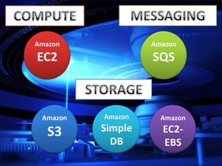 Amazon             Amazon
EC2                SQS



 Amazon   Amazon     Amazon

   S3     Simple     EC2-
            DB       EBS
 